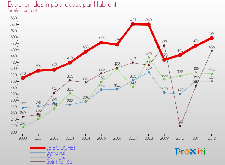 Evolution et montant des impôts locaux par Habitant pour LE BOUCHET et les communes proches Comparaison des impôts locaux par habitant pour LE BOUCHET et les communes voisines
