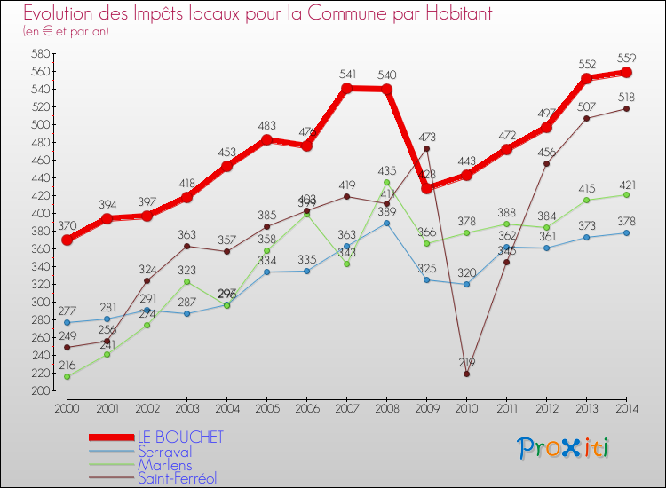 Evolution et montant des impôts locaux par Habitant pour LE BOUCHET et les communes proches de 2000 à 2014 Comparaison des impôts locaux par habitant pour LE BOUCHET et les communes voisines de 2000 à 2014