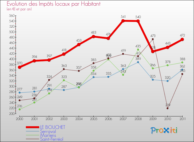 Evolution et montant des impôts locaux par Habitant pour LE BOUCHET et les communes proches Comparaison des impôts locaux par habitant pour LE BOUCHET et les communes voisines
