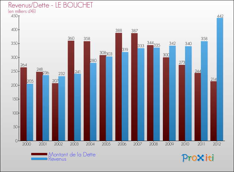 Evolution comparée de la dette et des revenus pour la commune de LE BOUCHET de 2000 à 2012 Comparaison de la dette et des revenus pour LE BOUCHET de 2000 à 2012