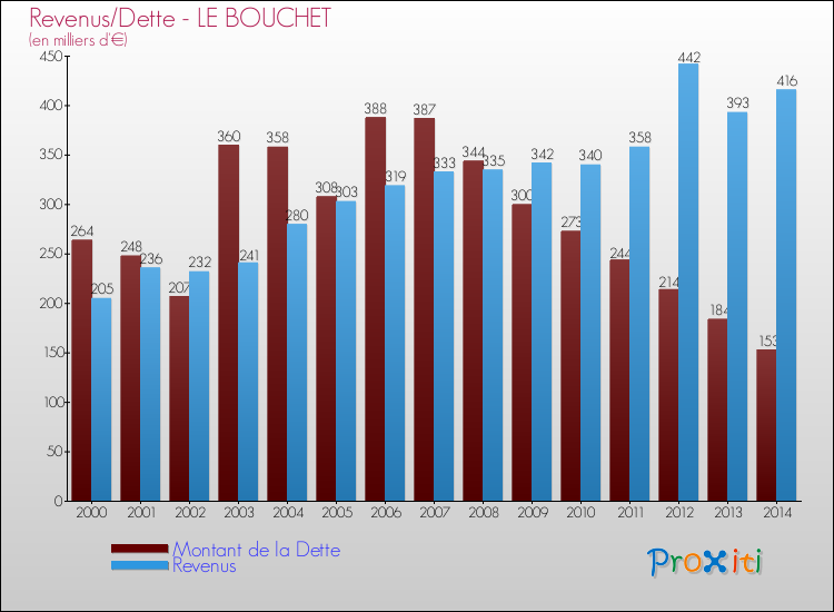 Evolution comparée de la dette et des revenus pour la commune de LE BOUCHET de 2000 à 2014 Comparaison de la dette et des revenus pour LE BOUCHET de 2000 à 2014