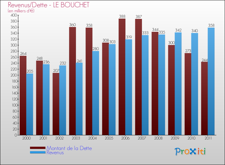 Evolution comparée de la dette et des revenus pour la commune de LE BOUCHET de 2000 à 2011 Comparaison de la dette et des revenus pour LE BOUCHET de 2000 à 2011