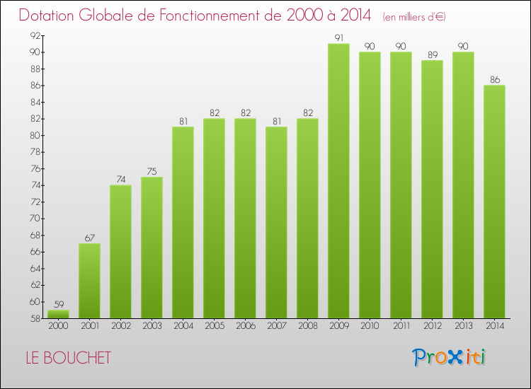 Evolution du montant de la Dotation Globale de Fonctionnement pour la commune de LE BOUCHET de 2000 à 2014 Evolution du montant de la Dotation Globale de Fonctionnement pour LE BOUCHET de 2000 à 2014