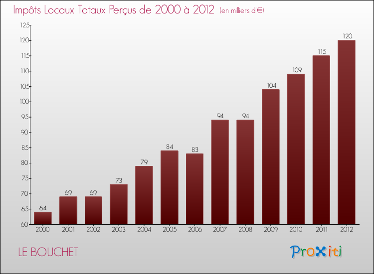 Evolution des Impôts Locaux pour la commune de LE BOUCHET de 2000 à 2012 Evolution des Impôts Locaux pour LE BOUCHET de 2000 à 2012