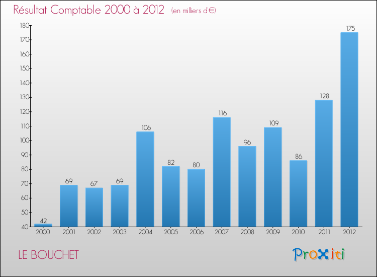 Evolution du résultat comptable pour la commune de LE BOUCHET de 2000 à 2012 Evolution du résultat comptable pour LE BOUCHET de 2000 à 2012