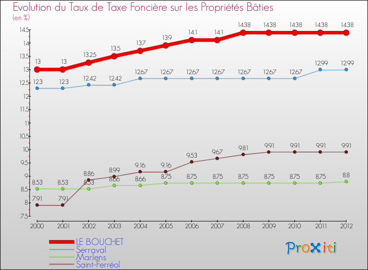 Evolution du taux de la taxe foncière sur le bati pour LE BOUCHET et les communes proches de 2000 à 2012 Comparaison des taux de taxe foncière sur le bati pour LE BOUCHET et les communes voisines de 2000 à 2012