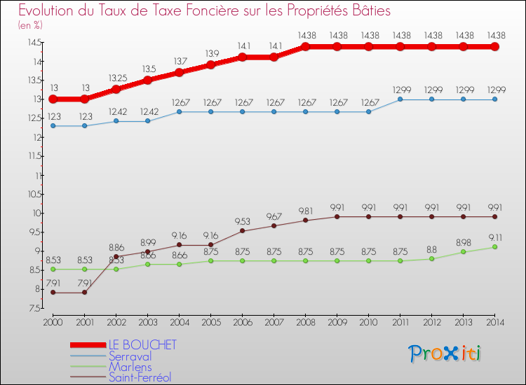 Evolution du taux de la taxe foncière sur le bati pour LE BOUCHET et les communes proches de 2000 à 2014 Comparaison des taux de taxe foncière sur le bati pour LE BOUCHET et les communes voisines de 2000 à 2014