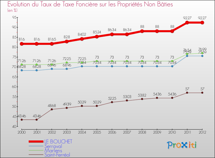 Evolution du taux de la taxe foncière sur les immeubles et terrains non batis pour LE BOUCHET et les communes proches de 2000 à 2012 Comparaison des taux de la taxe foncière sur les immeubles et terrains non batis pour LE BOUCHET et les communes voisines de 2000 à 2012