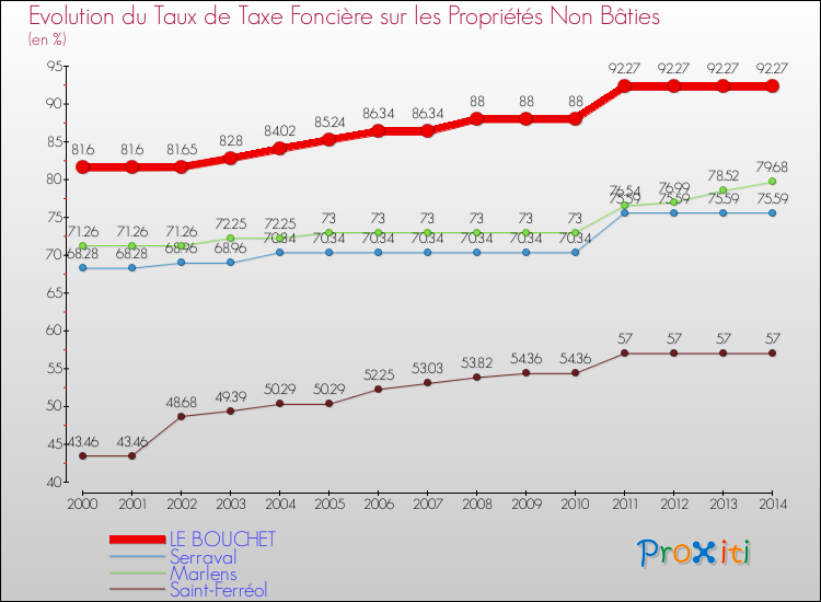 Evolution du taux de la taxe foncière sur les immeubles et terrains non batis pour LE BOUCHET et les communes proches de 2000 à 2014 Comparaison des taux de la taxe foncière sur les immeubles et terrains non batis pour LE BOUCHET et les communes voisines de 2000 à 2014