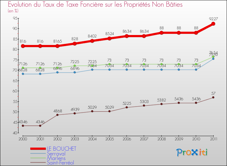 Evolution du taux de la taxe foncière sur les immeubles et terrains non batis pour LE BOUCHET et les communes proches Comparaison des taux de la taxe foncière sur les immeubles et terrains non batis pour LE BOUCHET et les communes voisines