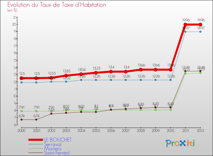 Evolution du taux de la taxe d'habitation pour LE BOUCHET et les communes proches Comparaison des taux de la taxe d'habitation pour LE BOUCHET et les communes voisines