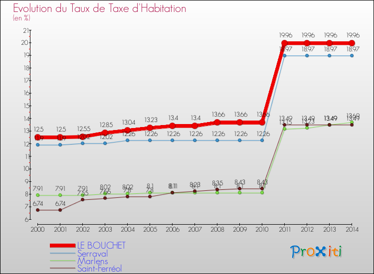 Evolution du taux de la taxe d'habitation pour LE BOUCHET et les communes proches de 2000 à 2014 Comparaison des taux de la taxe d'habitation pour LE BOUCHET et les communes voisines de 2000 à 2014