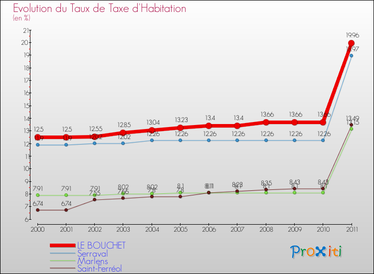 Evolution du taux de la taxe d'habitation pour LE BOUCHET et les communes proches Comparaison des taux de la taxe d'habitation pour LE BOUCHET et les communes voisines