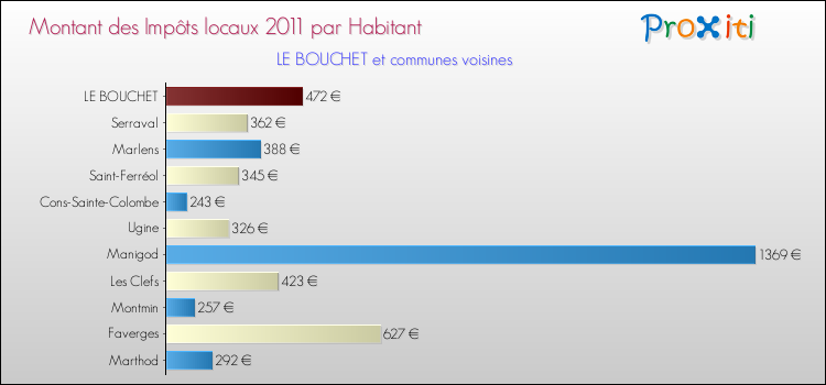 Montant des impôts locaux par Habitant pour LE BOUCHET et les communes proches Comparaison des impôts locaux par habitant pour LE BOUCHET et les communes voisines
