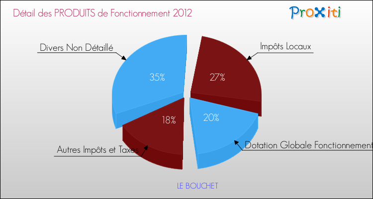 Décomposition du Budget de Fonctionnement 2012 de la commune de LE BOUCHET Budget de Fonctionnement 2012 pour la commune de LE BOUCHET