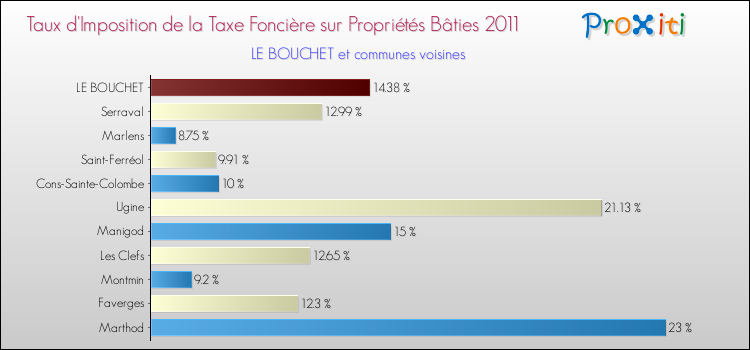 Taux d'imposition de la taxe foncière sur le bati 2011 pour LE BOUCHET et les communes proches Comparaison des taux d'imposition de la taxe foncière sur le bati 2011 pour LE BOUCHET et les communes voisines