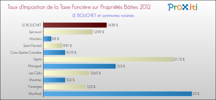 Taux d'imposition de la taxe foncière sur le bati 2012 pour LE BOUCHET et les communes proches Comparaison des taux d'imposition de la taxe foncière sur le bati 2012 pour LE BOUCHET et les communes voisines
