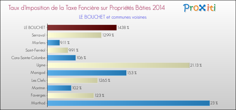 Taux d'imposition de la taxe foncière sur le bati 2014 pour LE BOUCHET et les communes proches Comparaison des taux d'imposition de la taxe foncière sur le bati 2014 pour LE BOUCHET et les communes voisines