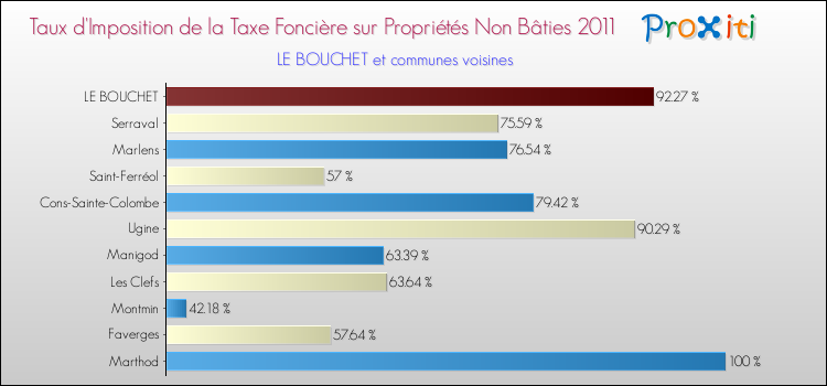 Taux d'imposition de la taxe foncière sur les immeubles et terrains non batis 2011 pour LE BOUCHET et les communes proches Comparaison des taux d'imposition de la taxe foncière sur les immeubles et terrains non batis 2011 pour LE BOUCHET et les communes voisines