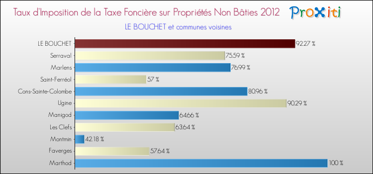 Taux d'imposition de la taxe foncière sur les immeubles et terrains non batis 2012 pour LE BOUCHET et les communes proches Comparaison des taux d'imposition de la taxe foncière sur les immeubles et terrains non batis 2012 pour LE BOUCHET et les communes voisines