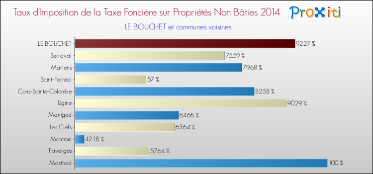 Taux d'imposition de la taxe foncière sur les immeubles et terrains non batis 2014 pour LE BOUCHET et les communes proches Comparaison des taux d'imposition de la taxe foncière sur les immeubles et terrains non batis 2014 pour LE BOUCHET et les communes voisines