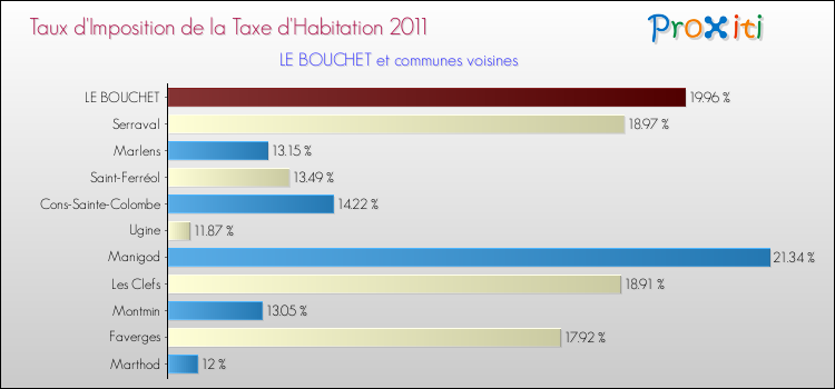 Taux d'imposition de la taxe d'habitation 2011 pour LE BOUCHET et les communes proches Comparaison des taux d'imposition de la taxe d'habitation 2011 pour LE BOUCHET et les communes voisines