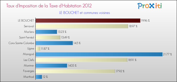 Taux d'imposition de la taxe d'habitation 2012 pour LE BOUCHET et les communes proches Comparaison des taux d'imposition de la taxe d'habitation 2012 pour LE BOUCHET et les communes voisines