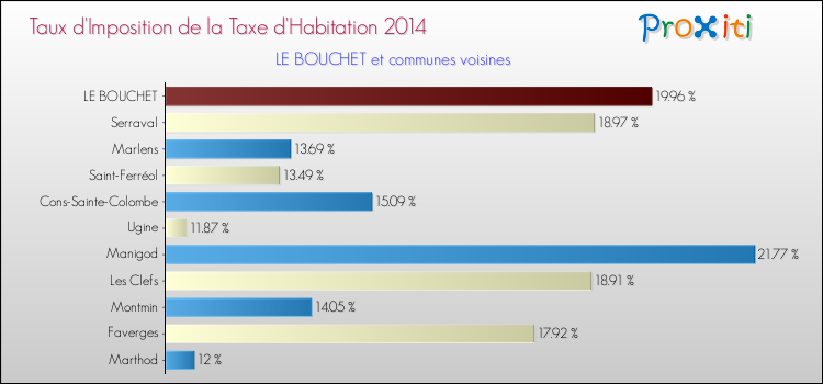 Taux d'imposition de la taxe d'habitation 2014 pour LE BOUCHET et les communes proches Comparaison des taux d'imposition de la taxe d'habitation 2014 pour LE BOUCHET et les communes voisines