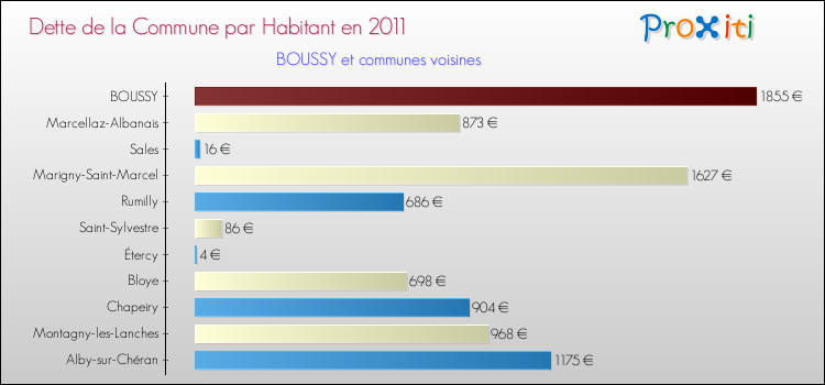 Dette par habitant de la commune en 2011 pour BOUSSY et les communes proches Comparaison de la dette par habitant de la commune en 2011 pour BOUSSY et les communes voisines