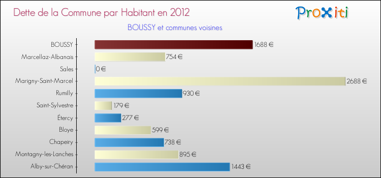 Dette par habitant de la commune en 2012 pour BOUSSY et les communes proches Comparaison de la dette par habitant de la commune en 2012 pour BOUSSY et les communes voisines