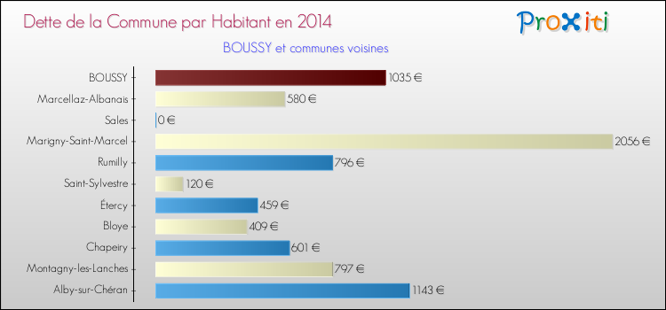 Dette par habitant de la commune en 2014 pour BOUSSY et les communes proches Comparaison de la dette par habitant de la commune en 2014 pour BOUSSY et les communes voisines