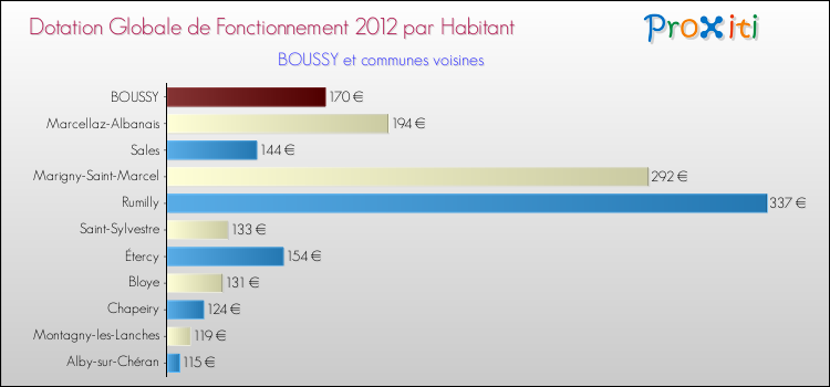 Montant des dotations globales de fonctionnement DGF par Habitant pour BOUSSY et les communes proches Comparaison des des dotations globales de fonctionnement DGF par habitant pour BOUSSY et les communes voisines
