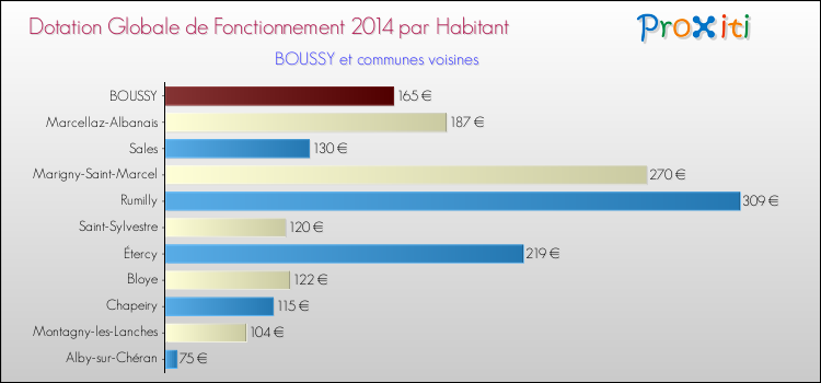 Montant des dotations globales de fonctionnement DGF par Habitant pour BOUSSY et les communes proches en 2014. Comparaison des des dotations globales de fonctionnement DGF par habitant pour BOUSSY et les communes voisines en 2014.