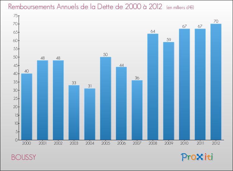 Evolution de l'annuité de la dette pour la commune de BOUSSY de 2000 à 2012 Annuités de la dette pour BOUSSY de 2000 à 2012