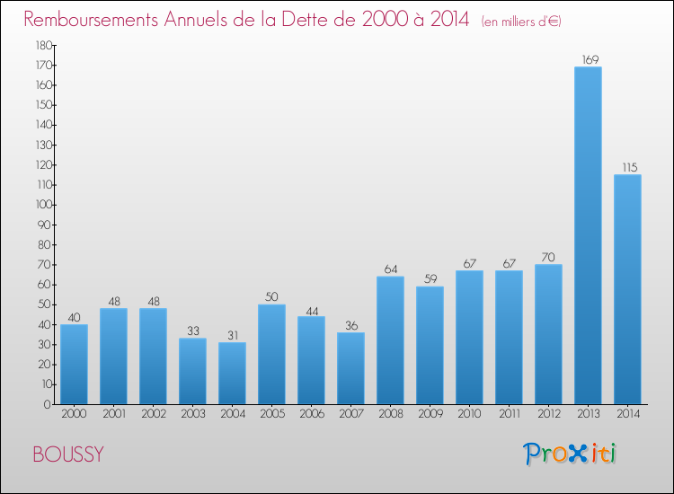 Evolution de l'annuité de la dette pour la commune de BOUSSY de 2000 à 2014 Annuités de la dette pour BOUSSY de 2000 à 2014