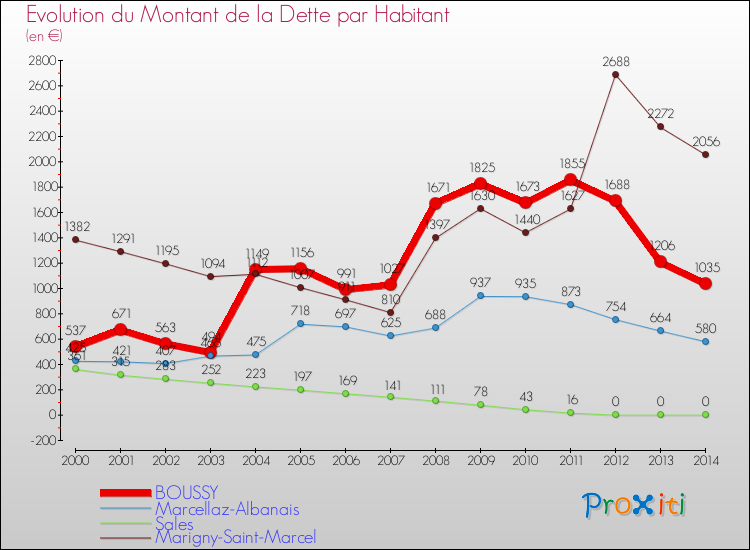 Evolution de la dette par habitant pour la commune de BOUSSY et les communes proches de 2000 à 2014 Comparaison de la dette par habitant pour BOUSSY et les communes voisines de 2000 à 2014