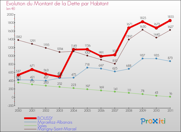 Evolution de la dette par habitant pour la commune de BOUSSY et les communes proches Comparaison de la dette par habitant pour BOUSSY et les communes voisines