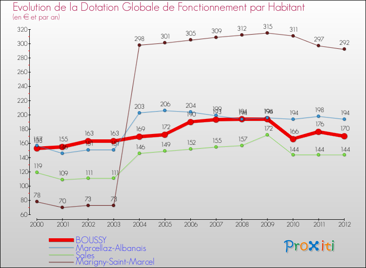 Evolution et montant de la dotation globale de fonctionnement par Habitant pour BOUSSY et les communes proches Comparaison des dotations globales de fonctionnement par habitant pour BOUSSY et les communes voisines