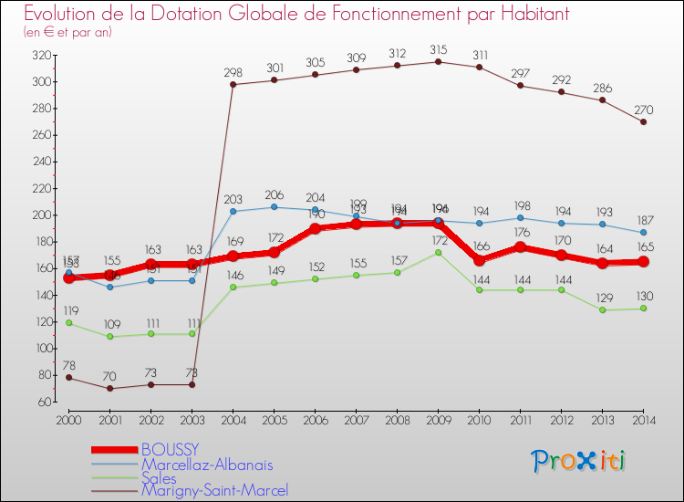 Evolution et montant de la dotation globale de fonctionnement par Habitant pour BOUSSY et les communes proches de 2000 à 2014. Comparaison des dotations globales de fonctionnement par habitant pour BOUSSY et les communes voisines de 2000 à 2014.
