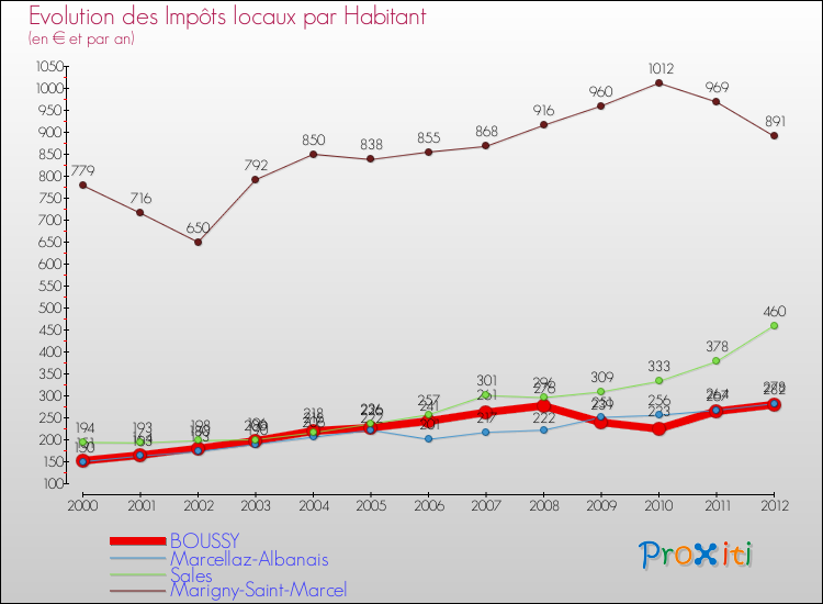 Evolution et montant des impôts locaux par Habitant pour BOUSSY et les communes proches Comparaison des impôts locaux par habitant pour BOUSSY et les communes voisines
