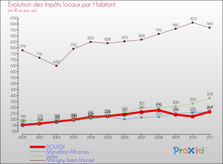 Evolution et montant des impôts locaux par Habitant pour BOUSSY et les communes proches Comparaison des impôts locaux par habitant pour BOUSSY et les communes voisines