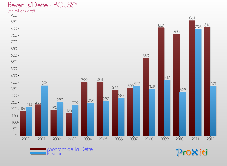 Evolution comparée de la dette et des revenus pour la commune de BOUSSY de 2000 à 2012 Comparaison de la dette et des revenus pour BOUSSY de 2000 à 2012
