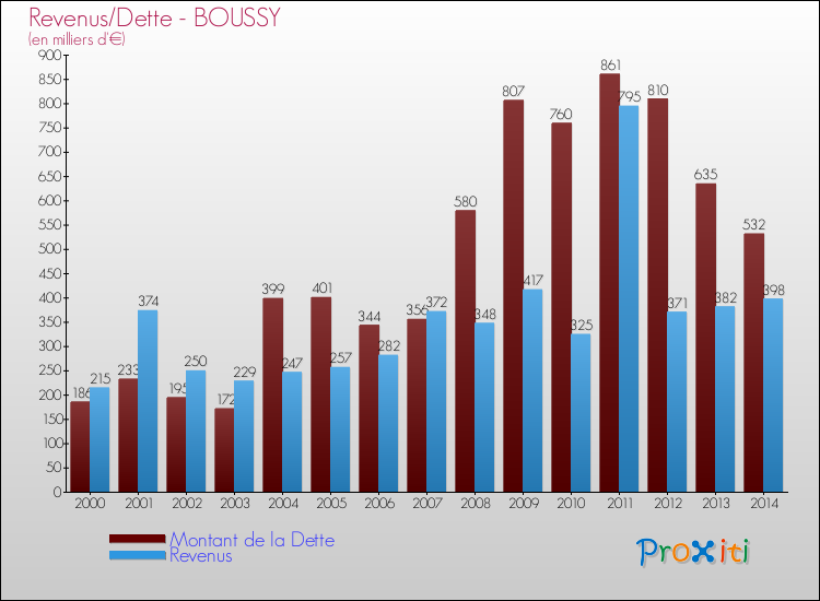 Evolution comparée de la dette et des revenus pour la commune de BOUSSY de 2000 à 2014 Comparaison de la dette et des revenus pour BOUSSY de 2000 à 2014