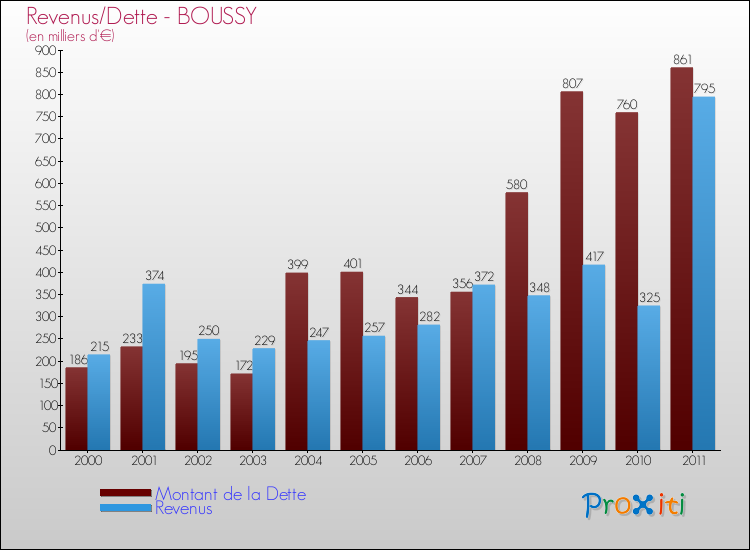 Evolution comparée de la dette et des revenus pour la commune de BOUSSY de 2000 à 2011 Comparaison de la dette et des revenus pour BOUSSY de 2000 à 2011