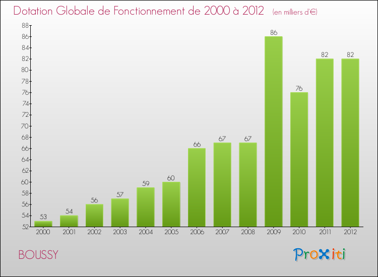Evolution du montant de la Dotation Globale de Fonctionnement pour la commune de BOUSSY de 2000 à 2012 Evolution du montant de la Dotation Globale de Fonctionnement pour BOUSSY de 2000 à 2012