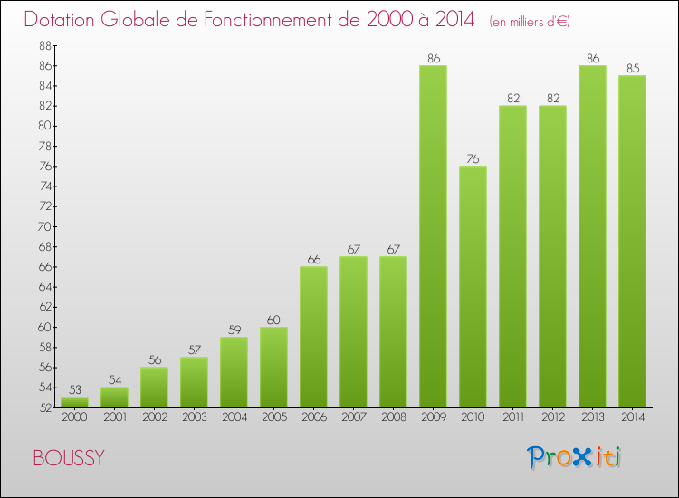 Evolution du montant de la Dotation Globale de Fonctionnement pour la commune de BOUSSY de 2000 à 2014 Evolution du montant de la Dotation Globale de Fonctionnement pour BOUSSY de 2000 à 2014