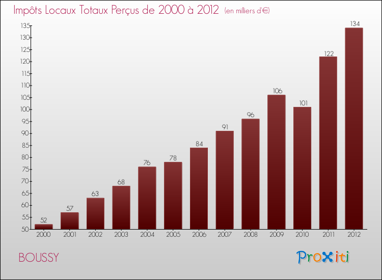 Evolution des Impôts Locaux pour la commune de BOUSSY de 2000 à 2012 Evolution des Impôts Locaux pour BOUSSY de 2000 à 2012