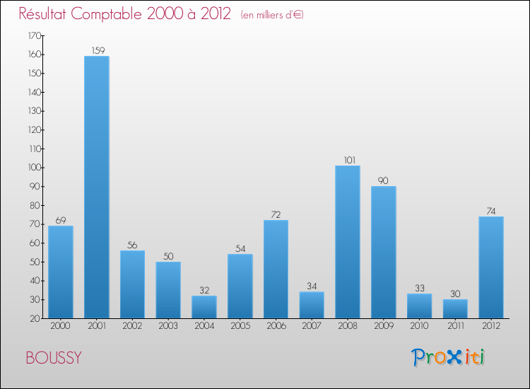 Evolution du résultat comptable pour la commune de BOUSSY de 2000 à 2012 Evolution du résultat comptable pour BOUSSY de 2000 à 2012