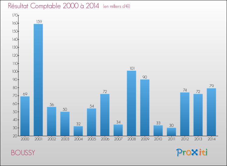 Evolution du résultat comptable pour la commune de BOUSSY de 2000 à 2014 Evolution du résultat comptable pour BOUSSY de 2000 à 2014