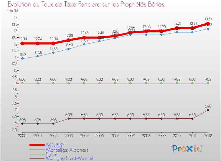 Evolution du taux de la taxe foncière sur le bati pour BOUSSY et les communes proches de 2000 à 2012 Comparaison des taux de taxe foncière sur le bati pour BOUSSY et les communes voisines de 2000 à 2012